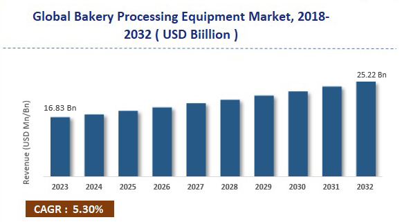 industrial-bakery-processing-equipment-market1 工业烘焙加工设备市场1