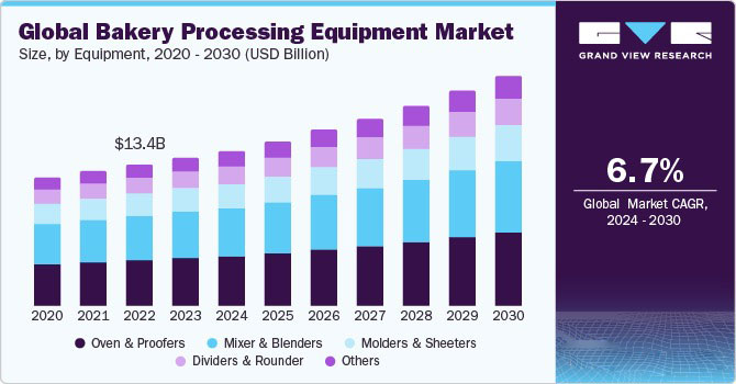 bakery-processing-equipment-market1 烘焙加工设备市场1