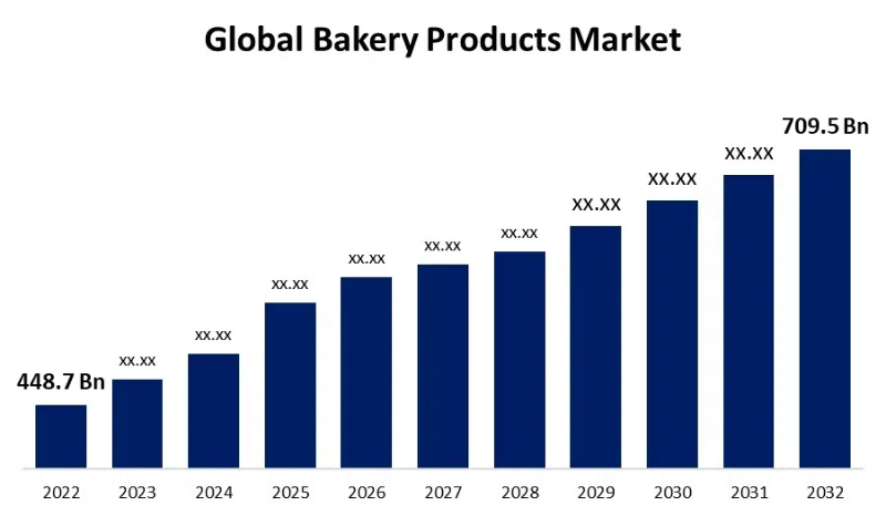 bakery processing equipment market 烘焙加工设备市场