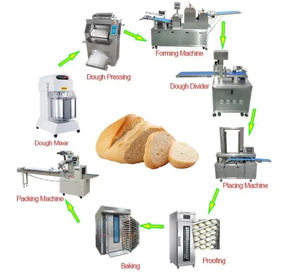 new and used bakery equipment 新的和二手的烘焙设备