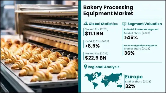 industrial-bakery-processing-equipment-market2 工业烘焙加工设备市场2